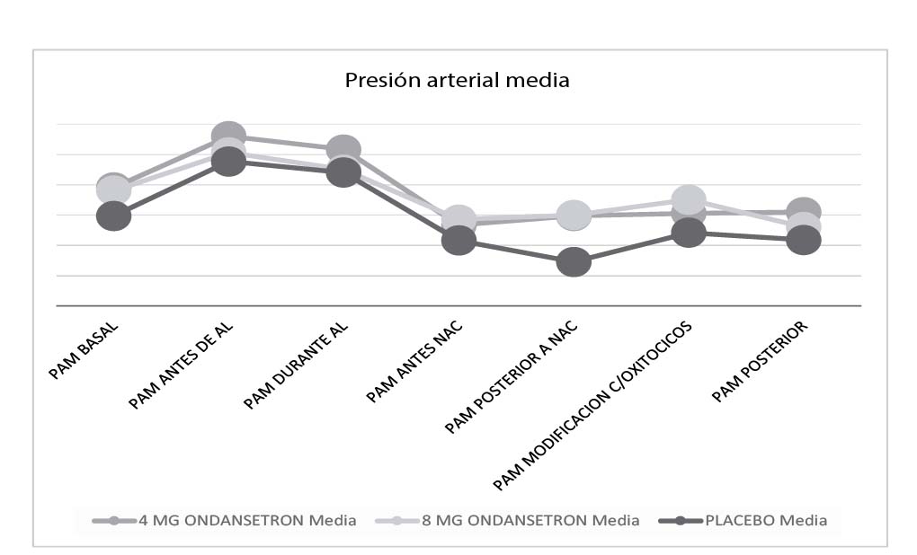 Presión arterial media