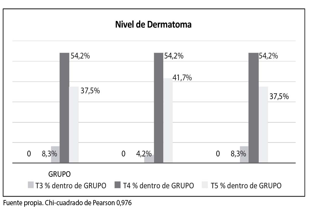 Nivel de dermatoma
alcanzado posterior al bloqueo espinal