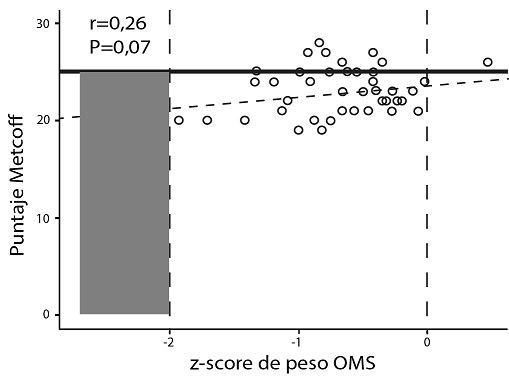 Comparación del Puntaje de Metcoff
vs. z-score de peso según el Intergrowth 21