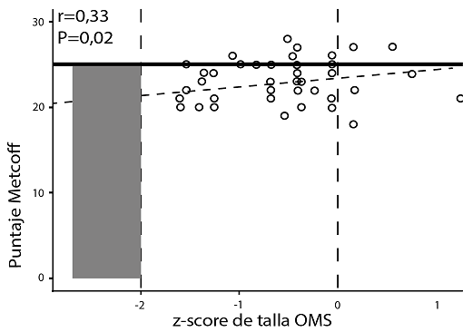 Comparación del Puntaje de Metcoff
vs. z-score de talla según el Intergrowth 21