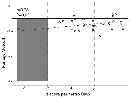 Comparación del Puntaje de Metcoff
vs. z-score de Perímetro Cefálico según el Intergrowth 21