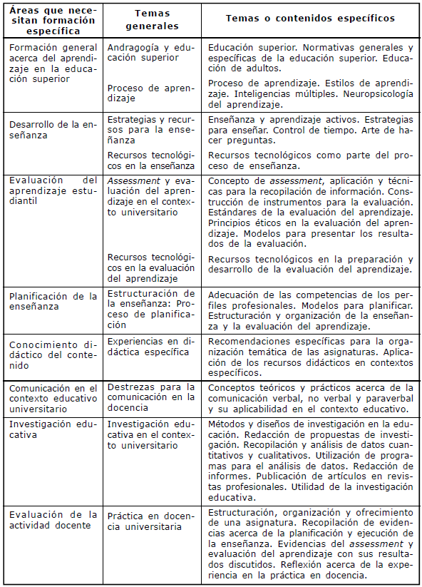 Áreas de
necesidad para ejercer la docencia universitaria