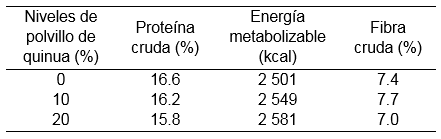 Composición química
nutricional de las dietas