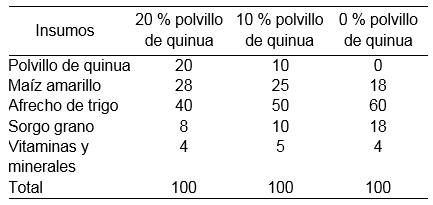Proporción de insumos
ofrecidos de acuerdo a las dietas