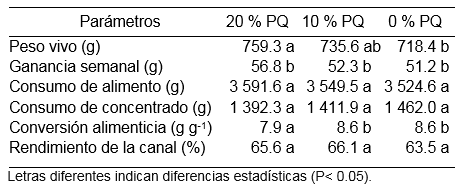 Valores promedio del efecto
polvillo de quinua en los índices zootécnicos