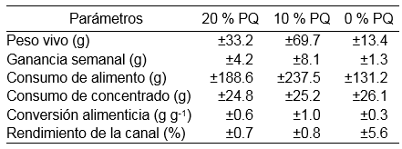 Valores desviación estándar
(±SD), del efecto polvillo de quinua en los índices zootécnicos