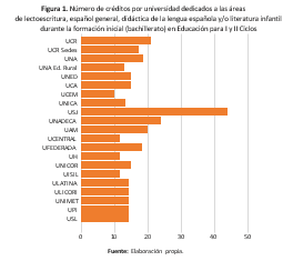 N&uacute;mero de cr&eacute;ditos por universidad dedicados a las &aacute;reas de lectoescritura, espa&ntilde;ol general, did&aacute;ctica de la lengua espa&ntilde;ola y/o literatura infantil durante la formaci&oacute;n inicial (bachillerato) en Educaci&oacute;n para I y II Ciclos