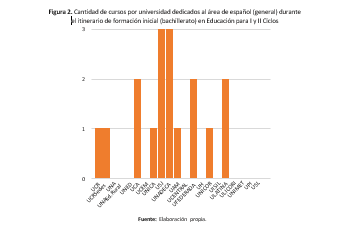 Cantidad de cursos por universidad dedicados al &aacute;rea de espa&ntilde;ol (general) durante el itinerario de formaci&oacute;n inicial (bachillerato) en Educaci&oacute;n para I y II Ciclos