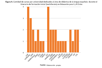 Cantidad de cursos por universidad dedicados al &aacute;rea de did&aacute;ctica de la lengua espa&ntilde;ola durante el itinerario de formaci&oacute;n inicial (bachillerato) en Educaci&oacute;n para I y II Ciclos
