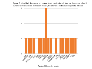Cantidad de cursos por universidad dedicados al &aacute;rea de literatura infantil durante el itinerario de formaci&oacute;n inicial (Bachillerato) en Educaci&oacute;n para I y II Ciclos