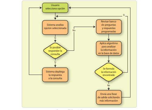 Diagrama de flujo del dise&ntilde;o del Chatbot &ldquo;Bot0210&rdquo;