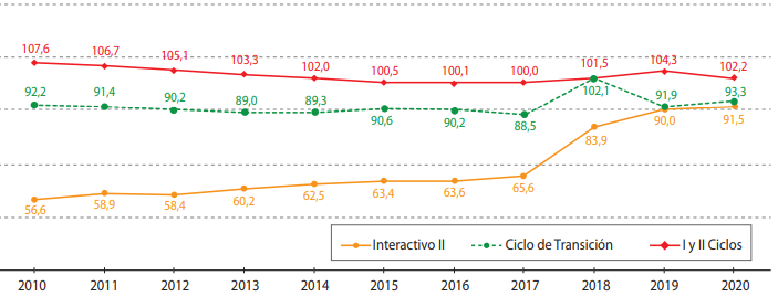 Tasas brutas de escolaridad en el sistema educaativo tradicional,seg&uacute;n nivel de ense&ntilde;anza, periodo 2010-2020