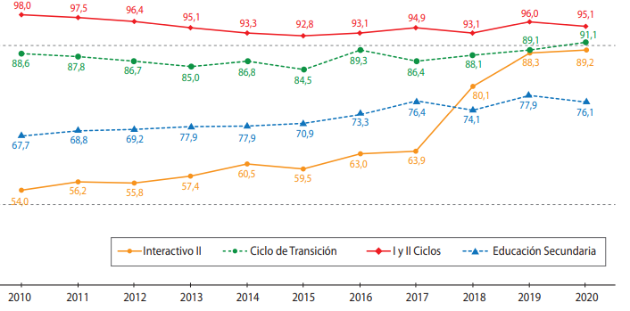 Tasas netas de escolaridad en el sistema educaativo tradicional,seg&uacute;n nivel de ense&ntilde;anza, periodo 2010-2020