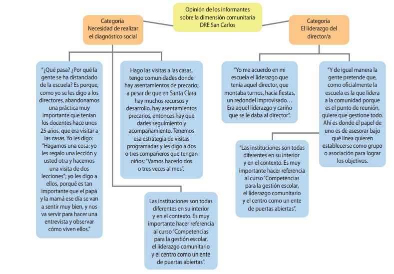 Opinión de los informantes sobre la dimensión comunitaria DRE San Carlos
