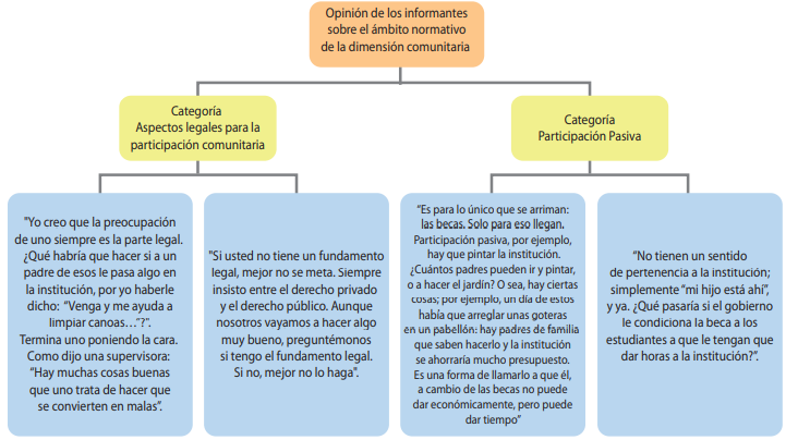 Opinión de los informantes sobre el ámbito normativo de la dimensión comunitaria DRE San Carlos