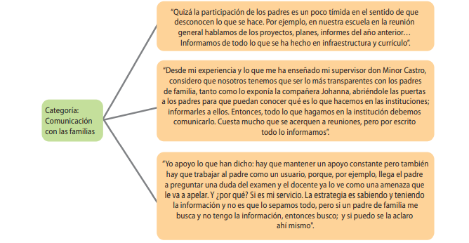  Opinión de los informantes sobre los espacios de comunicación con la familia DRE San Carlos