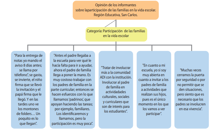 Opinión de los informantes sobre la participación de las familias en la vida escolar Región Educativa San Carlos