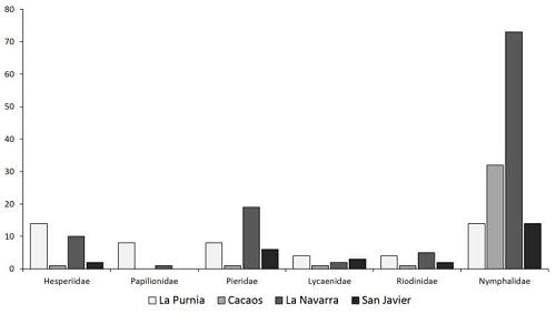 Abundance of the families of butterflies in the sampling places.