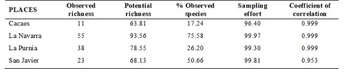 Summary of analysis of inventory quality for each sampling site.