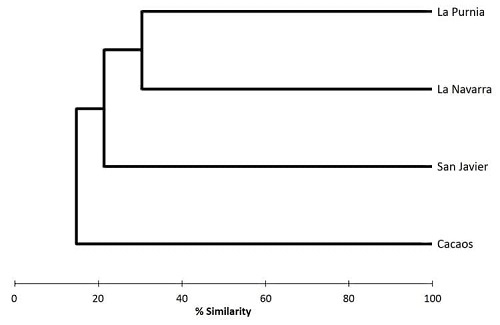 Analysis of Similarity between the sampling places in La Honda basin, Santander.