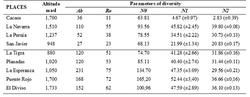 Parameters of diversity established to the sampling localities in La Honda basin, Mesa de Los Santos, Santander, Colombia, compared to localities on similar altitudes.