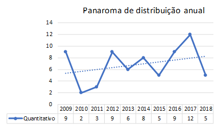 -
História da Ciência /Ensino-Aprendizagem de Física /Dissertações- distribuição
2009 a 2018