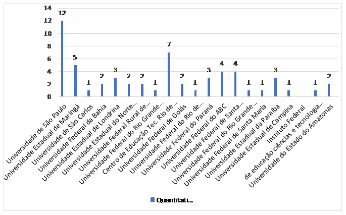 História da Ciência /Ensino-Aprendizagem de Física /Dissertações- distribuição
por Instituição de Ensino - IES