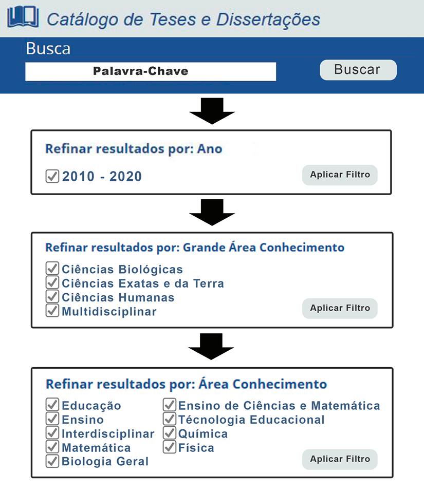  Sistematização
dos filtros utilizados no levantamento bibliográfico