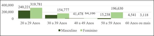 Número
de matrículas na educação
profissional segundo faixa etária e sexo –
Brasil – 2018