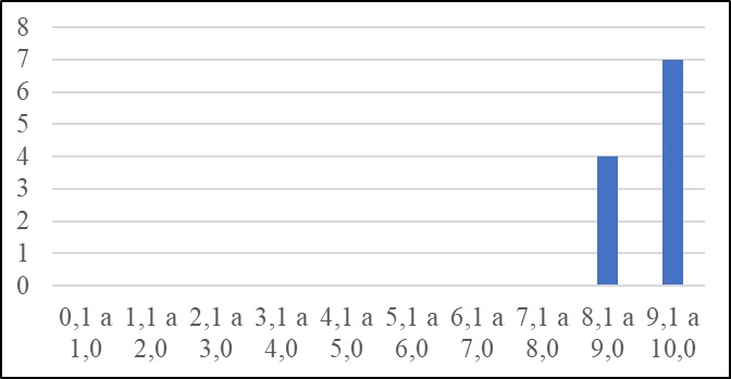 Notas dos alunos