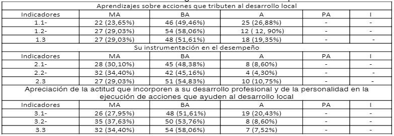 caracterización de la muestra según resultados de la superación