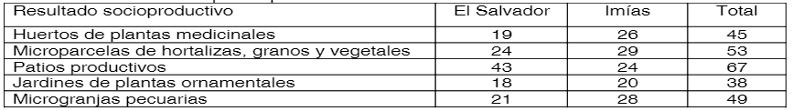creación de espacios productivos con beneficios socioeconómicos locales