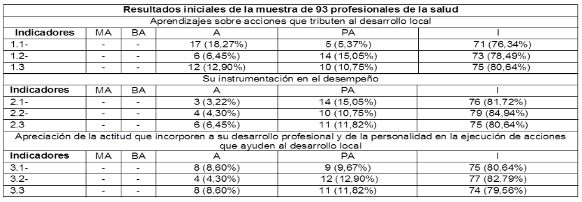 caracterización de la muestra según resultados del diagnóstico inicial.