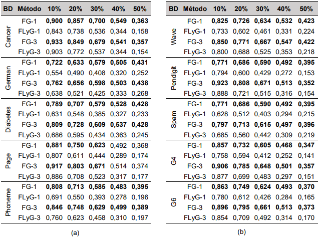 Precisión en la detección de ruido. a) Bases de datos Cancer, German, Diabetes, Page, Phoneme y b)
Wave, Pendigit, Spam, G4,
G6