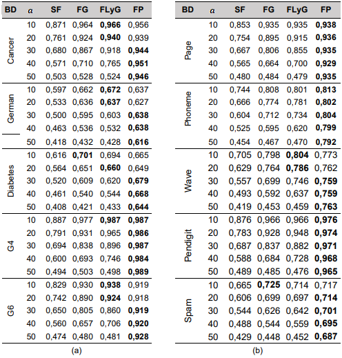 Porcentaje de clasificación correcta de los conjuntos de entrenamiento (k=3), 

a) Bases de datos Cancer, German, Diabetes, G4, G6 y b) Page, Phoneme, Wave, Pendigit, Spam