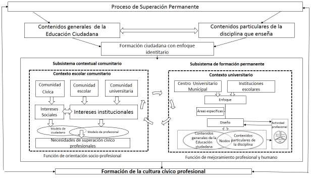 Modelo pedagógico de la formación ciudadana en la superación permanente