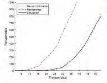 Comparación entre
los registros y las simulaciones de casos recuperados,
fallecidos y activos de COVID-19 hasta el 29 de abril de 2020 en Cuba