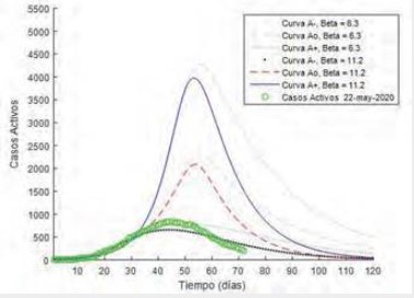 Escenarios y comportamiento real de casos activos para Cuba
considerando la evolución temporal del parámetro β