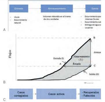 A) Sistema que
caracteriza procesos hidrológicos. B) Relación entre flujos de entrada, salida y almacenamiento. C) Sistema que puede caracterizar el contagio de una enfermedad.