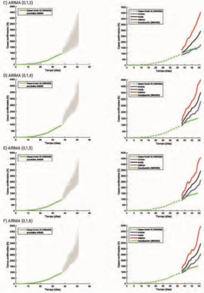 Escenarios de contagio correspondiente a un ciclo de incubación de COVID-19 con modelo ARIMA (0, 1, q).