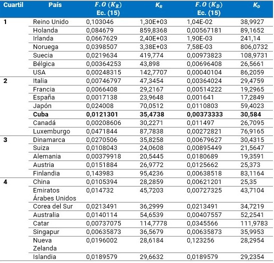 Resultados del proceso de estimación de los parámetros del modelo propuesto.