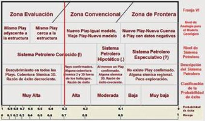 Evaluación de riesgo para el sistema petrolero y sus 

plays.
