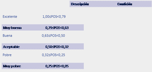  Niveles de POS condicionales (Gómez, 2003)