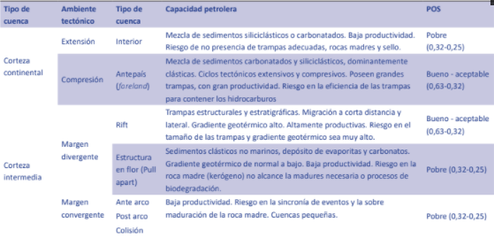 Tipos de cuencas sedimentarias y su capacidad petrolera

 