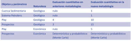 Evaluación comparativa de evaluación de parámetros entre metodologías según su cantidad