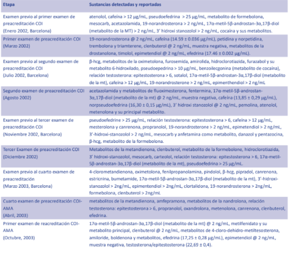 Sustancias detectadas y reportadas por el laboratorio en cada uno de los exámenes de preacreditación y acreditación