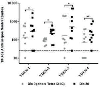 Respuesta de anticuerpos neutralizantes.