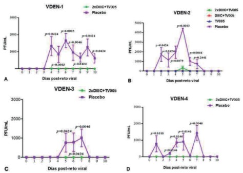 Viremia tras el reto viral en primates no humanos inmunizados con la combinaci&oacute;n Tetra DIIIC/TV005