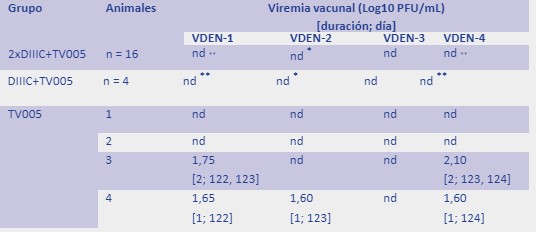  Viremia producida por los
virus vivos atenuados de la formulaci&oacute;n vacunal TV005 administrada en el d&iacute;a 120.

 