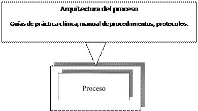 Representación gráfica de los procesos según metodología IDEF